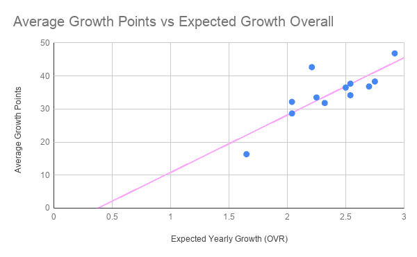 Average Growth Points vs Expected Growth