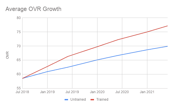 Overall growth - trained vs untrained players