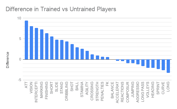 Difference in Attributes - Trained vs Untrained Players