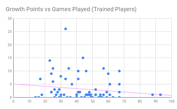Growth Points vs Games Played - Trained Players