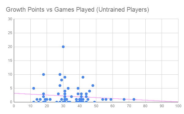 Growth Points vs Games Played - Untrained Players